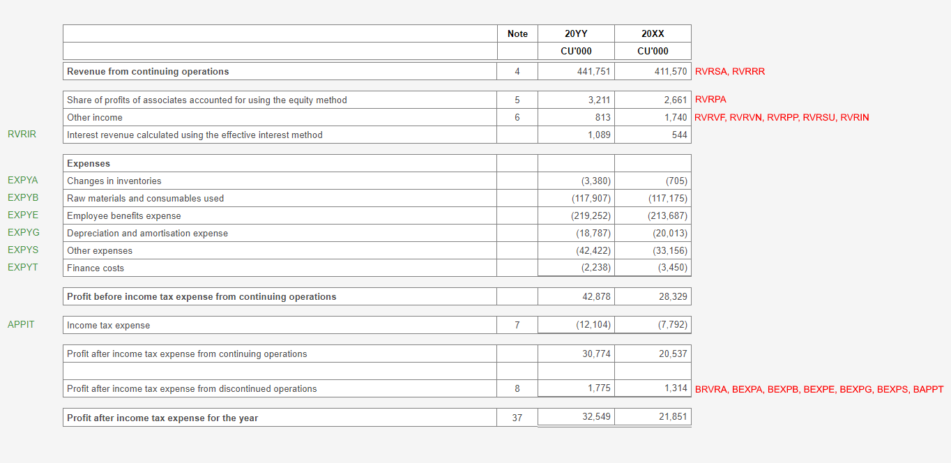 Image shows Profit or loss screen in software. It has been formatted to disclose Standard revenue with expenses by nature and discontinued operations.. 